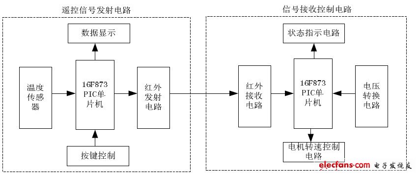 智能遠程無線控制風扇系統(tǒng)設(shè)計系統(tǒng)框圖