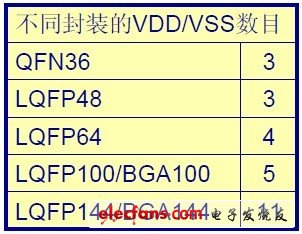 STM32共有7種封裝規(guī)格，共有多組VDD/VSS引腳，以及一組VDDA/VSSA引腳
