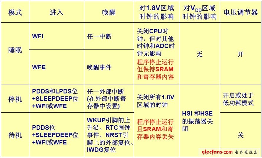 如何達到最優功耗水準