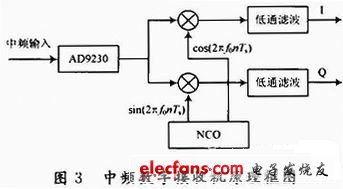 中頻數(shù)字接收機原理框圖