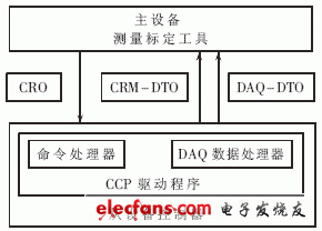 圖2 CCP協議主、從設備通信