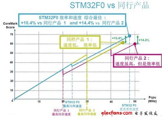 基于ARM Cortex-M0的STM32 F0系列32位單片機(jī)，實(shí)現(xiàn)了32位的性能，和繼承了STM32家族的重要特性。