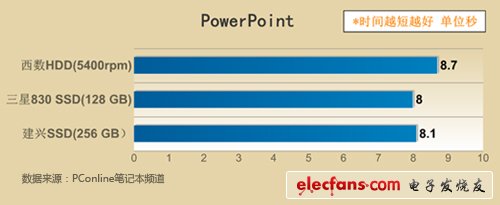 SSD真能省電嗎解密固態(tài)硬盤最真實(shí)的一面(2)