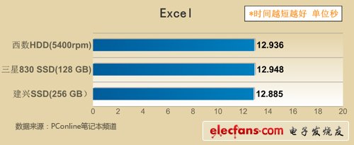 SSD真能省電嗎解密固態(tài)硬盤最真實(shí)的一面(2)