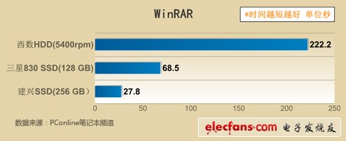 SSD真能省電嗎解密固態(tài)硬盤最真實(shí)的一面(2)