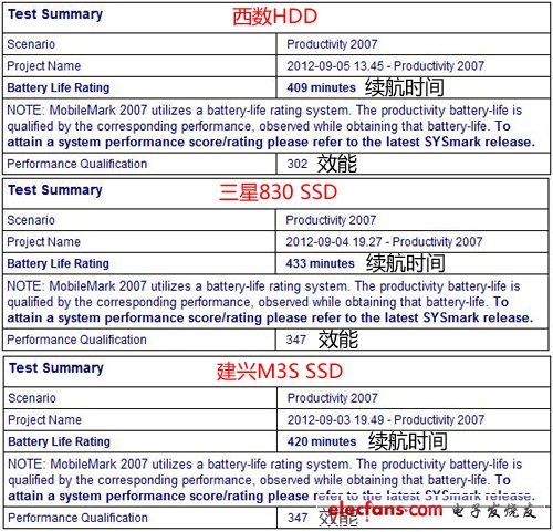 SSD真能省電嗎解密固態(tài)硬盤最真實(shí)的一面