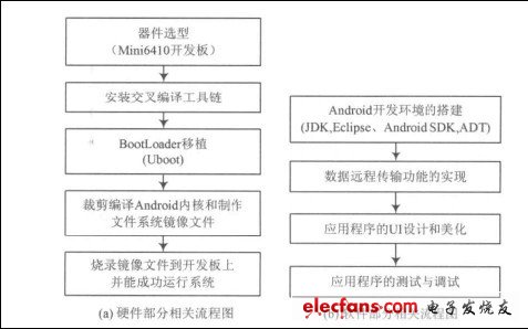 圖1 總體設計流程