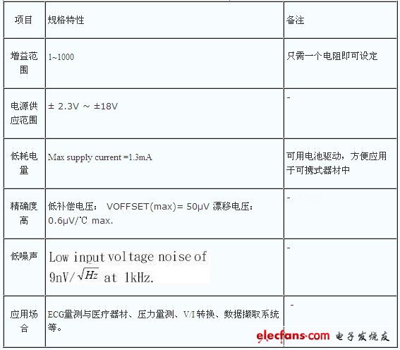 AD620 的規格特性總覽表