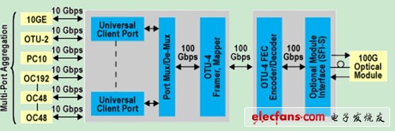 100-Gb光傳送網(wǎng)（OTN）復(fù)用轉(zhuǎn)發(fā)器