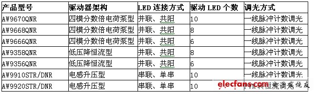 表1:上海艾為智能背光驅動系列。
