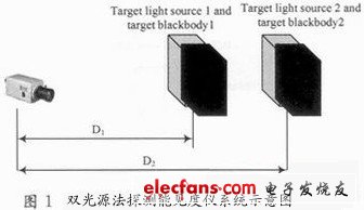 圖1 夜間能見(jiàn)度探測(cè)的原理