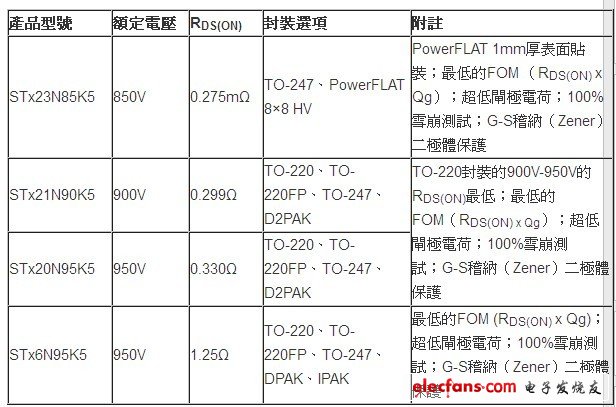 ST發(fā)布業(yè)界先進(jìn)功率MOSFET系列產(chǎn)品