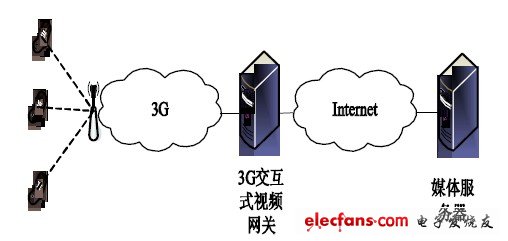 圖1 3G 多媒體增值應用服務體系結構。