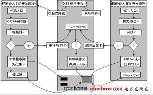 Xilinx的SOPC設計流程