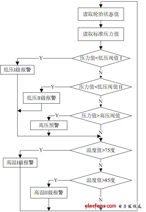 圖10 報(bào)警流程圖