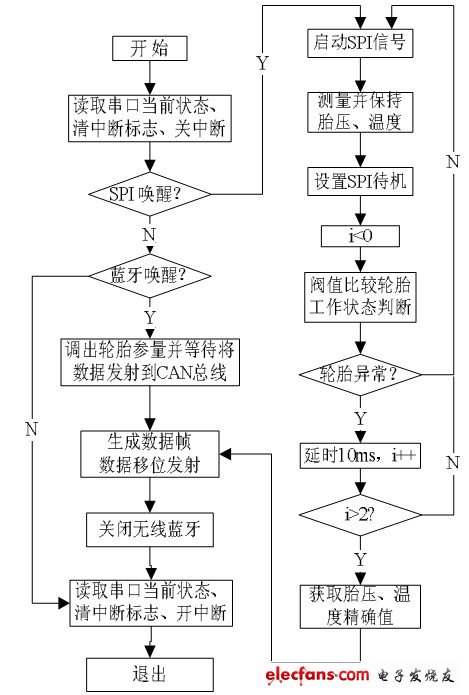 圖9 中斷服務(wù)器程序