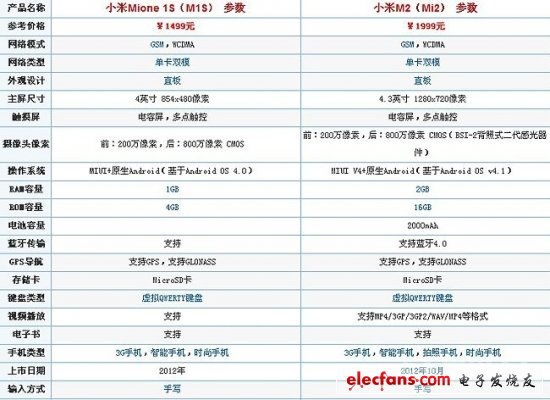 小米1s和小米2的區別 對比評測