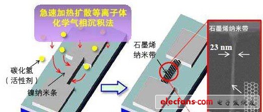日本開發(fā)出導通截止比為1萬的石墨烯FET，有望用于邏輯電路