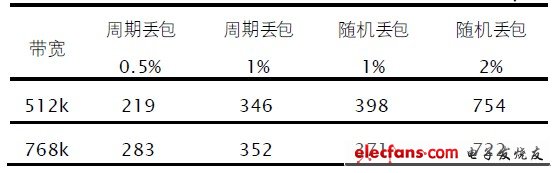 表1 不同環境下由傳輸引起的音視頻時差（單位：μs）。