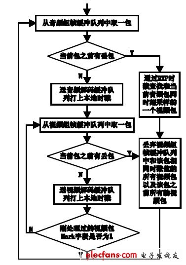 圖2 組幀同步實現原理圖。