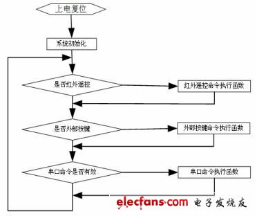 圖6 Stm32F101 軟件流程圖。