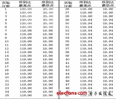 表1 實驗測試數據 cm