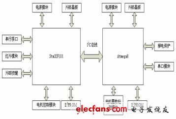圖1 控制器系統硬件結構圖