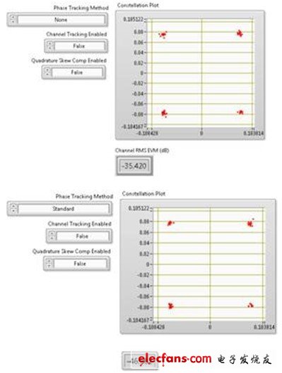 上圖顯示了80 MHz 802.11ac信號進(jìn)行相位跟蹤對EVM數(shù)的影響。該圖表在256-QAM信號圖中僅顯示了4個(gè)符號。