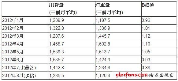 2012年8月北美半導體設備B/B值為0.84