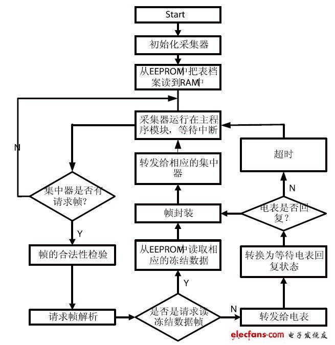 圖5 采集器響應(yīng)集中器命令流程圖。