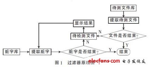 基于Java的臟字過濾器設計