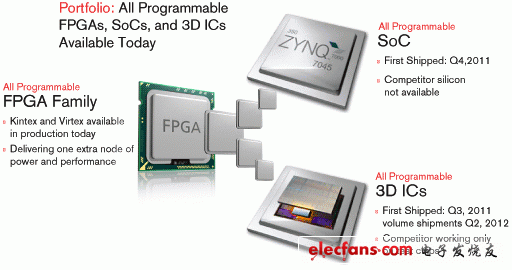 　業界唯一經過性能/功耗優化的 All Programmable FPGA 系列