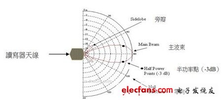 圖1 由天線(xiàn)產(chǎn)生的3dB波束寬度