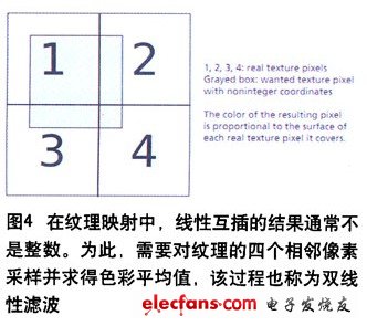 為了實現更理想的渲染，應讀取四個像素，并將其色彩值進行平均（根據比例取不同的權重），這個流程被稱為雙線性濾波