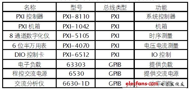 表2 開(kāi)關(guān)電源自動(dòng)化測(cè)試系統(tǒng)硬件
