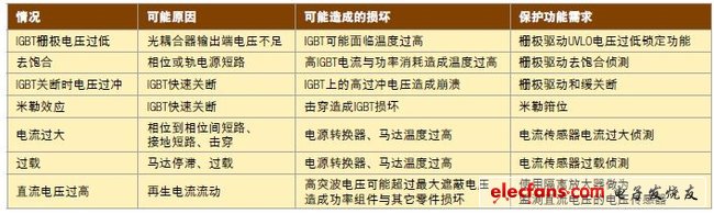 表1，各種需要錯誤保護的情況。