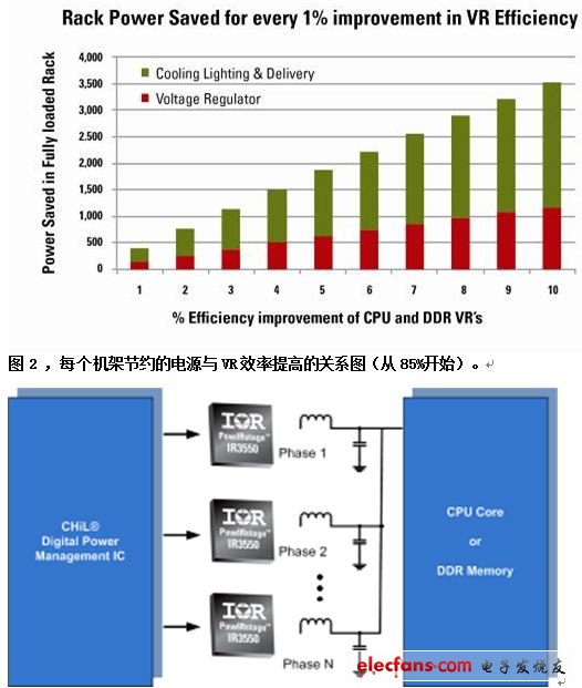 圖3，在高效率下，多相VR解決方案能夠提供大電流。
