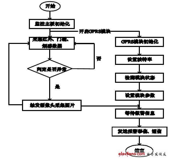 圖3 系統軟件流程圖。