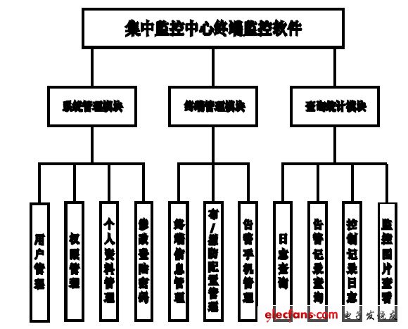 圖4 監控中心軟件結構。