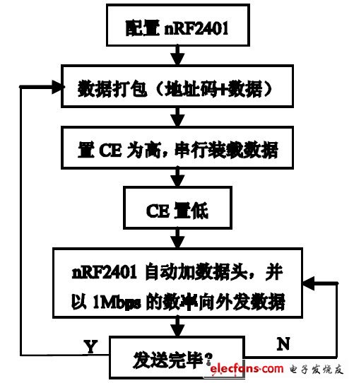 圖6 nRF2401 無線發送程序流程圖