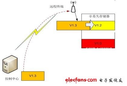 圖 1 FPGA遠程更新系統(tǒng)