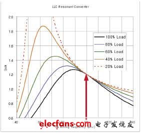 LLC諧振轉換器增益曲線實例 