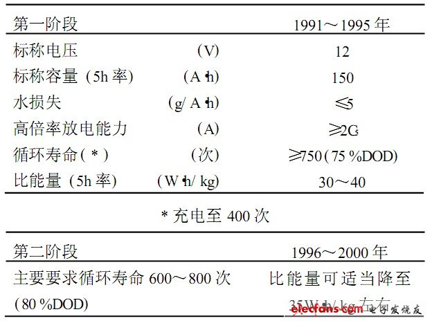 表3 我國電動車用密封鉛酸電池研制目標