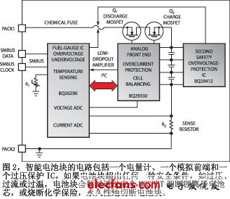 圖2智能電池塊的電路包括一個電量計一個模擬前端和一個過壓保護(hù)IC如果電池塊超出任何一種安全條件如過壓過流或過溫電池塊會暫時通過安全MOSFET切斷鋰離子電池芯或燒斷化學(xué)保險永久性地切斷電池塊