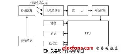 如圖1  儀器硬件結構