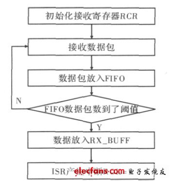 圖5 RTL8139 數據接收流程圖。