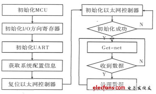 圖3 網絡接口軟件流程圖