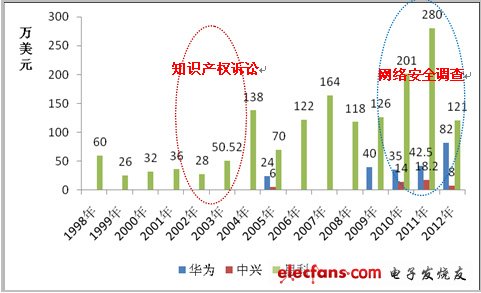思科陷政治獻金風(fēng)波:可能威脅中國網(wǎng)絡(luò)安全
