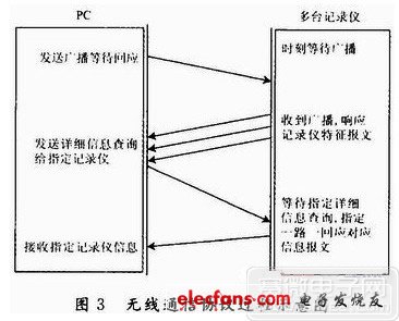 無(wú)線通信協(xié)議實(shí)現(xiàn)過(guò)程