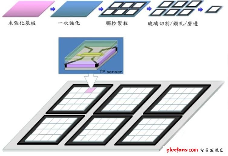 先化強再切割的OGS制程